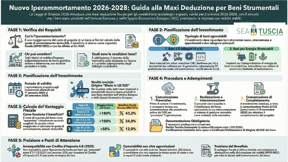 Iperammortamento 2026-2028